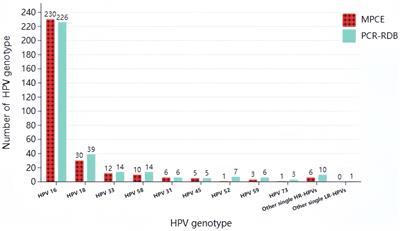Comparison of multiplex PCR capillary electrophoresis assay and PCR-reverse dot blot assay for human papillomavirus DNA genotyping detection in cervical cancer tissue specimens